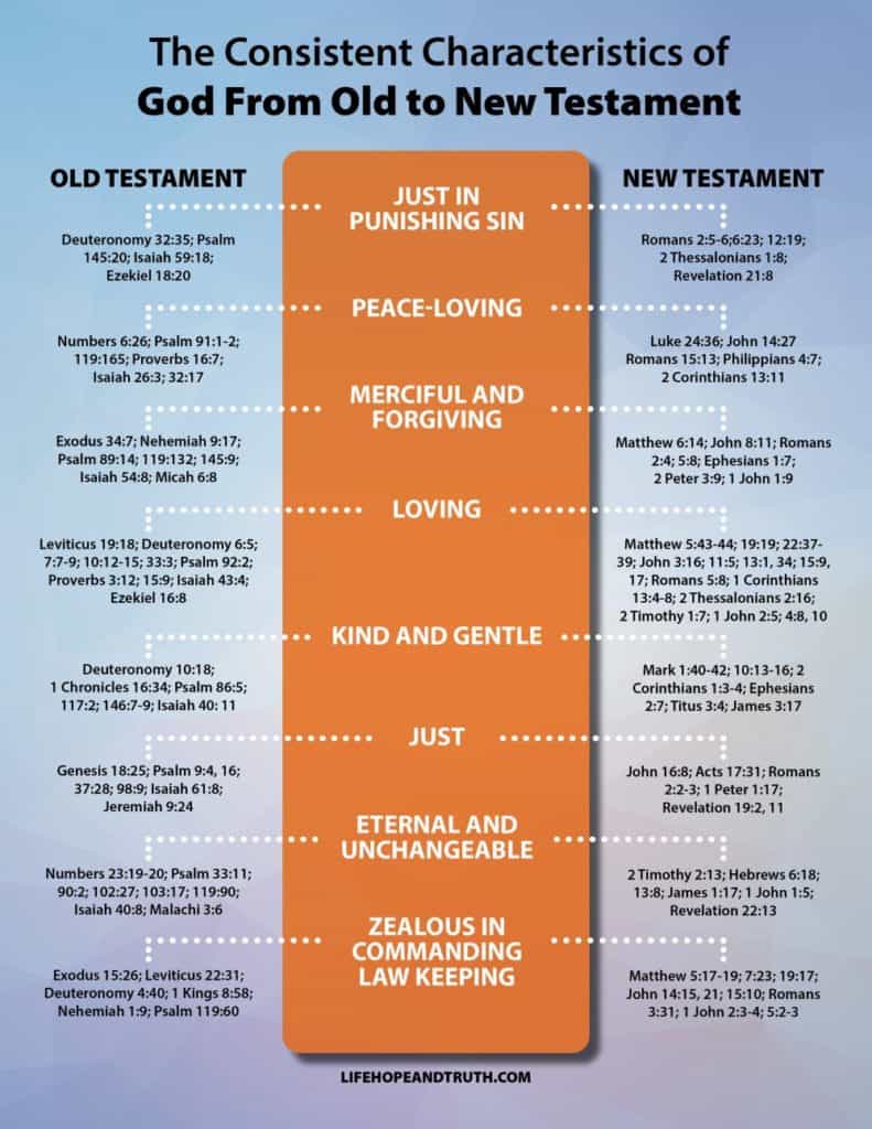 Chart of God’s consistent characteristics from the Old Testament to the New Testament: just, peace-loving, merciful and forgiving, loving, kind and gentle, eternal and unchangeable, and zealous for His law