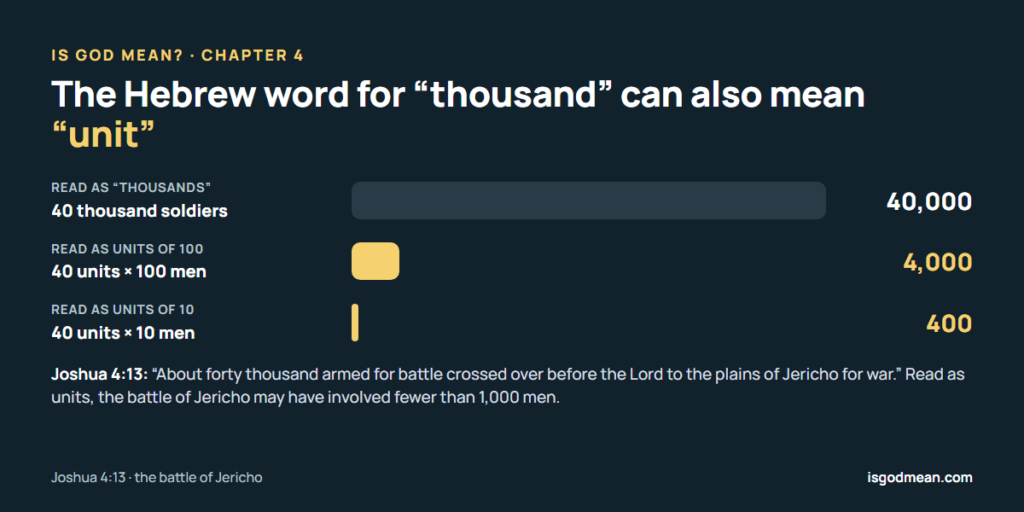 Bar chart: forty thousand read as thousands is 40,000 soldiers, but read as units of 100 or 10 it is 4,000 or 400 men
