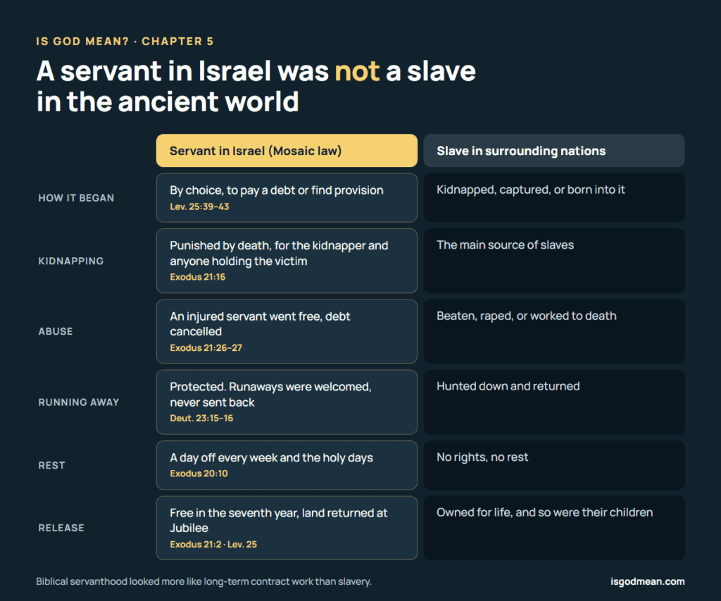 Chart comparing a servant under Mosaic law with a slave in the nations around Israel: how it began, kidnapping, abuse, running away, rest, and release