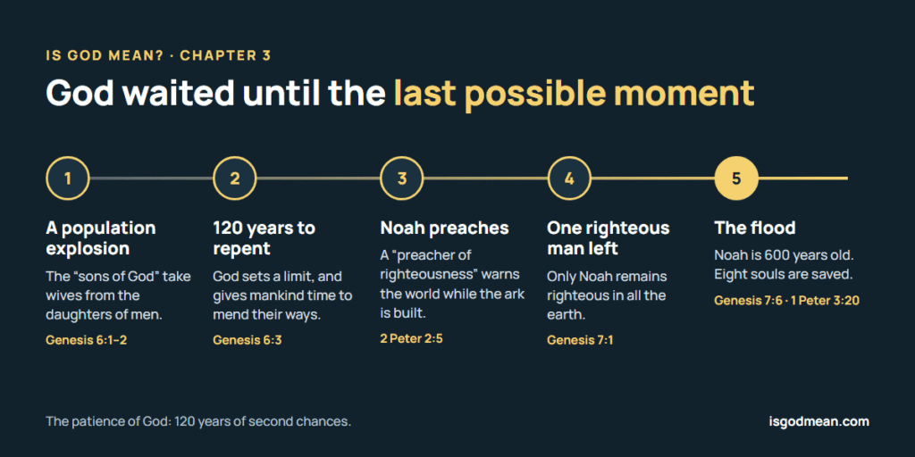 Timeline before the flood: population explosion (Genesis 6:1-2), 120 years to repent (Genesis 6:3), Noah preaches (2 Peter 2:5), one righteous man left (Genesis 7:1), the flood (Genesis 7:6)