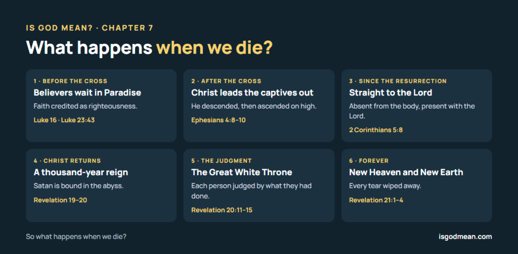 Timeline of what the Bible says happens when we die, from Paradise before the cross to the New Heaven and New Earth